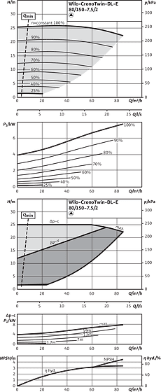 CronoTwin-DL-E 80/150-7,5/2, 2-pole - individual operation