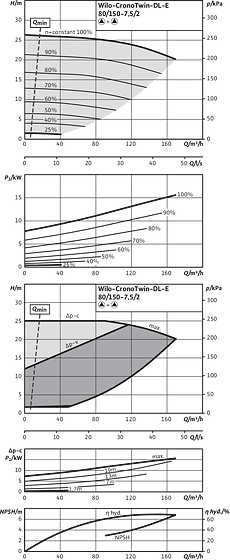CronoTwin-DL-E 80/150-7,5/2, 2-pole - parallel operation