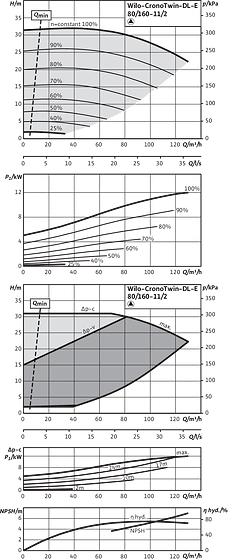 CronoTwin-DL-E 80/160-11/2, 2-pole - individual operation