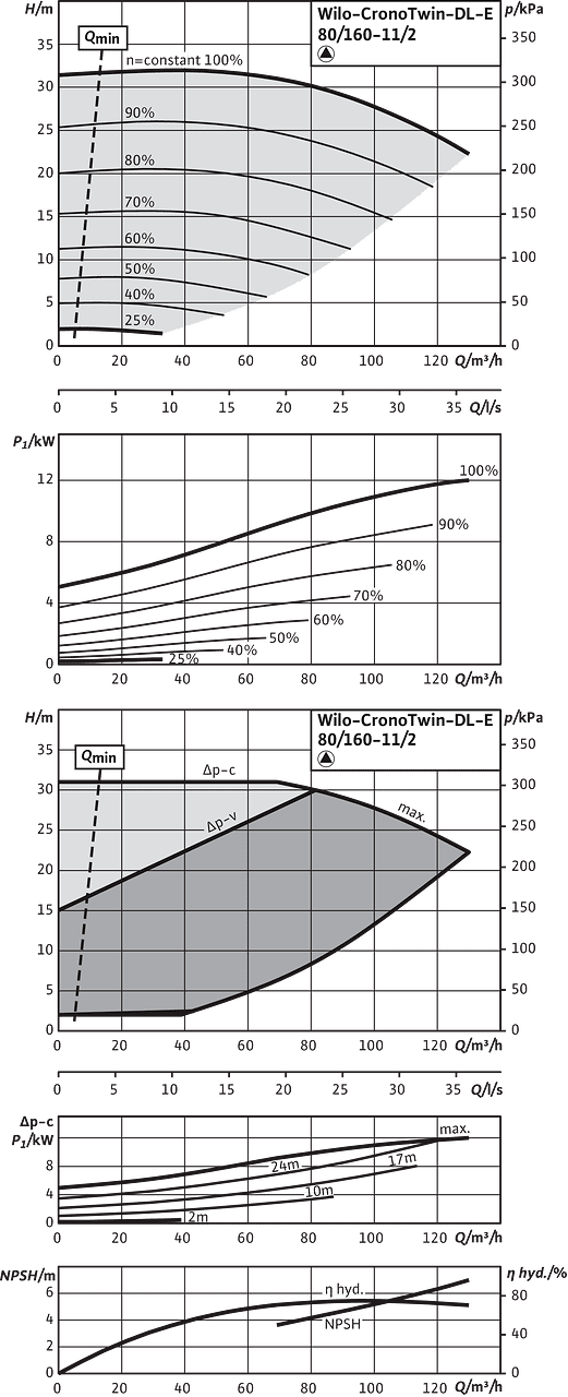 CronoTwin-DL-E 80/160-11/2, 2-pole - individual operation