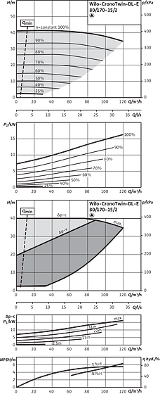 CronoTwin-DL-E 80/170-15/2, 2-pole - individual operation