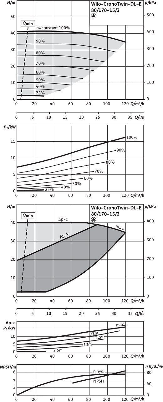 CronoTwin-DL-E 80/170-15/2, 2-pole - individual operation