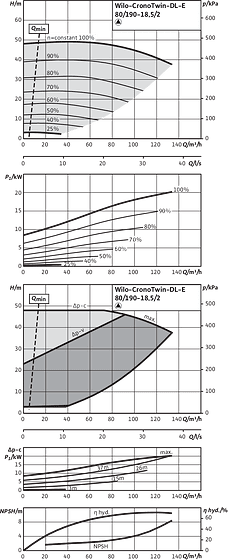 CronoTwin-DL-E 80/190-18,5/2, 2-pole - individual operation