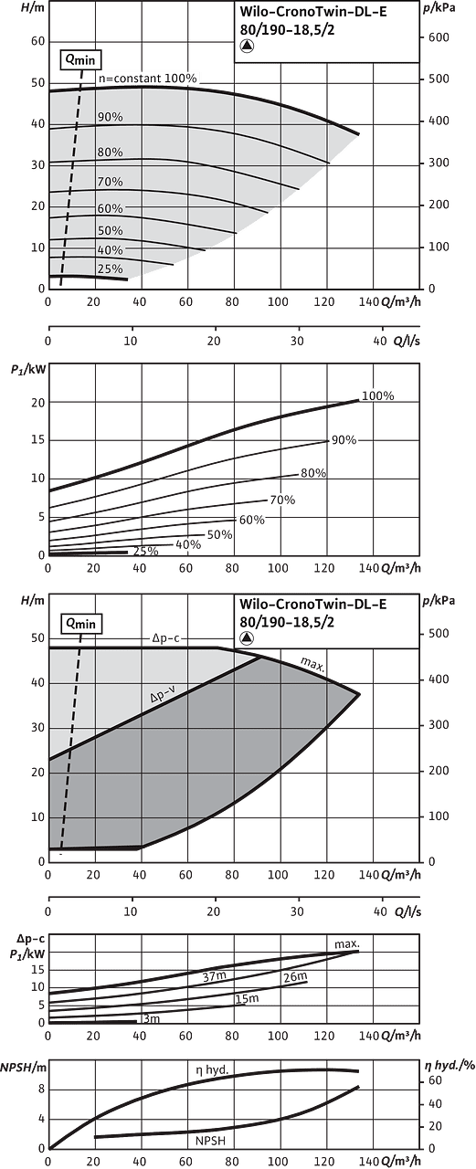 CronoTwin-DL-E 80/190-18,5/2, 2-pole - individual operation