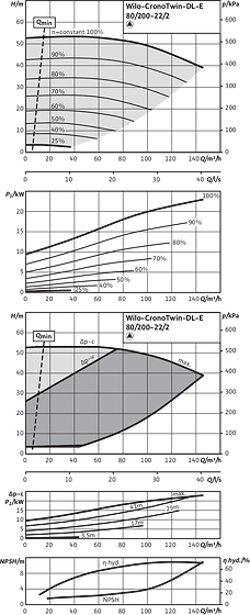 CronoTwin-DL-E 80/200-22/2, 2-pole - individual operation