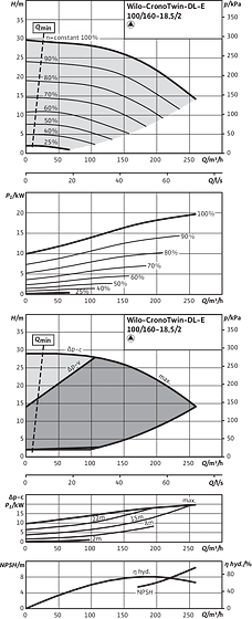 CronoTwin-DL-E 100/160-18,5/2, 2-pole - individual operation