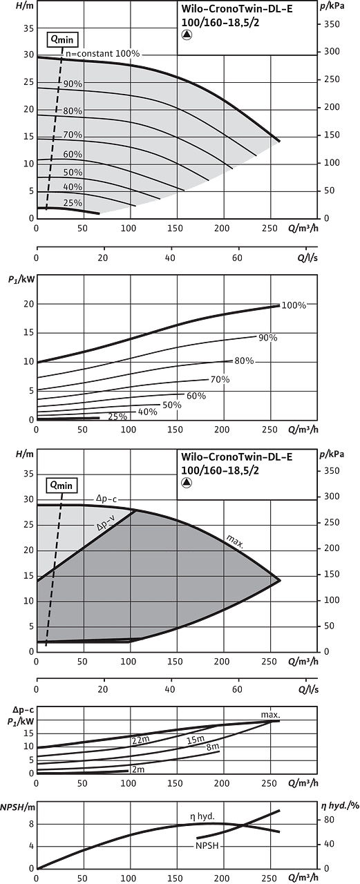 CronoTwin-DL-E 100/160-18,5/2, 2-pole - individual operation