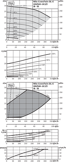 CronoTwin-DL-E 100/160-18,5/2, 2-pole - parallel operation