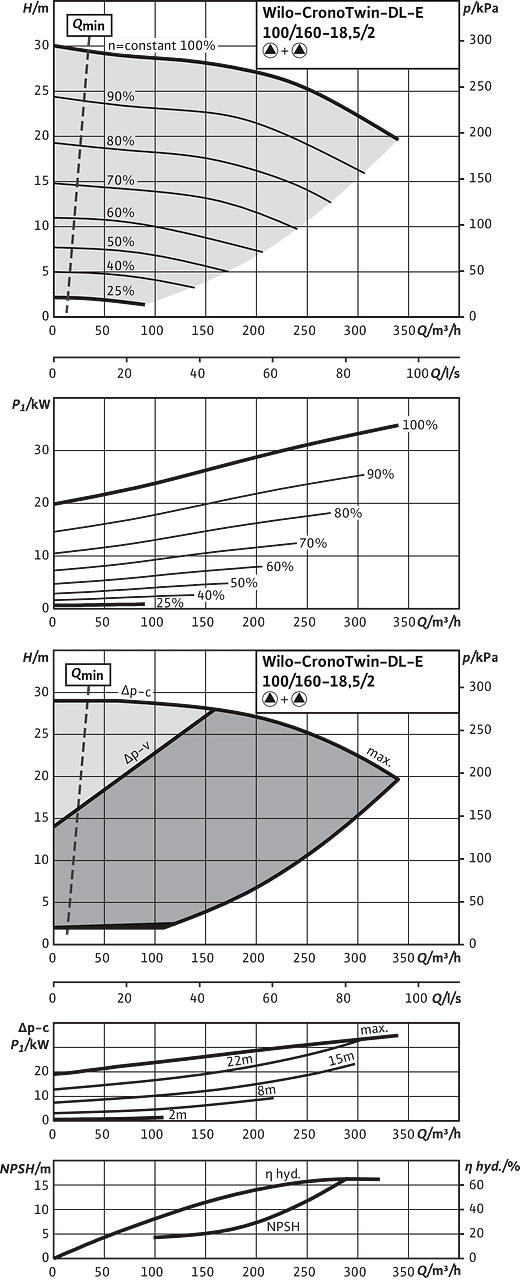 CronoTwin-DL-E 100/160-18,5/2, 2-pole - parallel operation