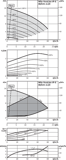 VeroLine-IP-E 80/115-2,2/2