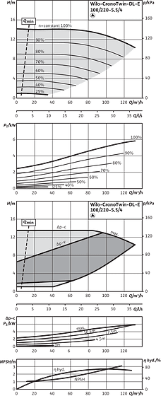 CronoTwin-DL-E 100/220-5,5/4, 4-pole - individual operation