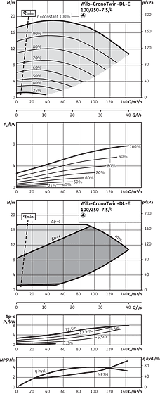 CronoTwin-DL-E 100/250-7,5/4, 4-pole - individual operation
