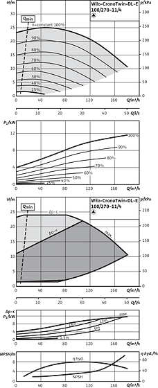 CronoTwin-DL-E 100/270-11/4, 4-pole - individual operation