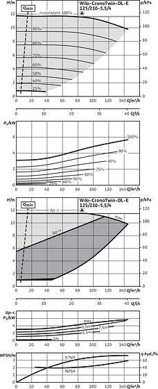 CronoTwin-DL-E 125/210-5,5/4, 4-pole - individual operation