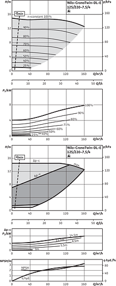 CronoTwin-DL-E 125/220-7,5/4, 4-pole - individual operation
