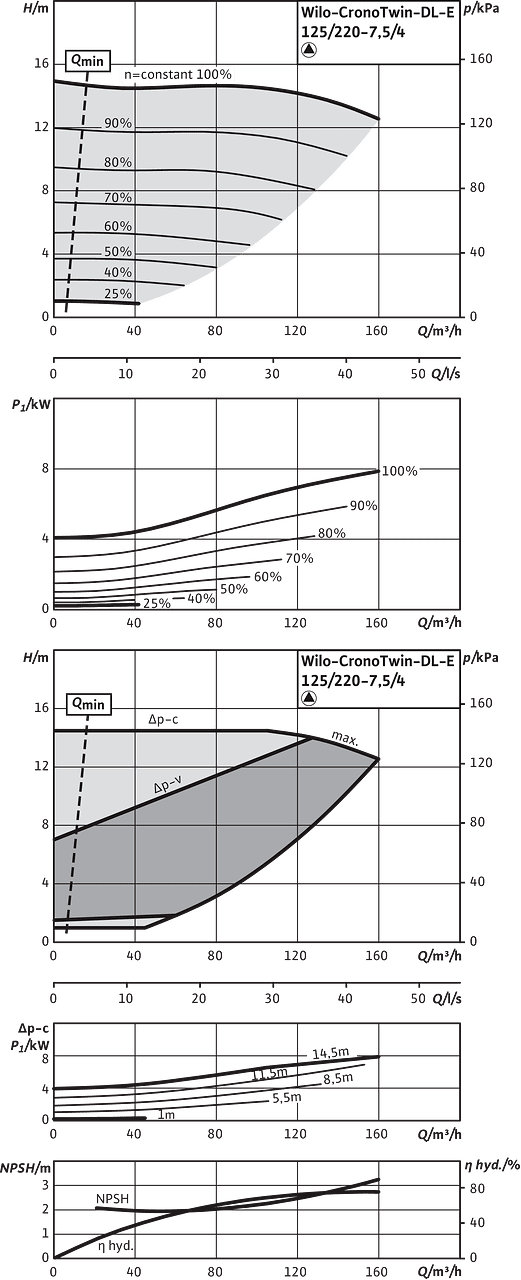 CronoTwin-DL-E 125/220-7,5/4, 4-pole - individual operation
