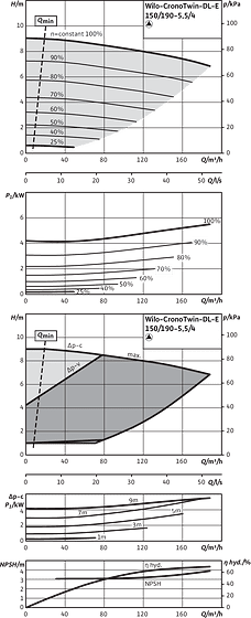 CronoTwin-DL-E 150/190-5,5/4, 4-pole - individual operation