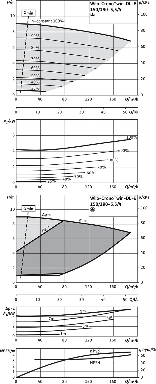 CronoTwin-DL-E 150/190-5,5/4, 4-pole - individual operation