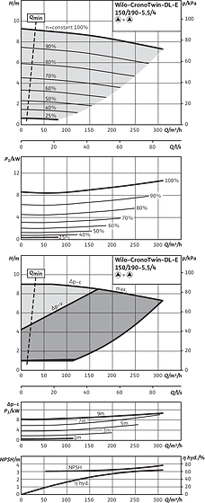 CronoTwin-DL-E 150/190-5,5/4, 4-pole - parallel operation