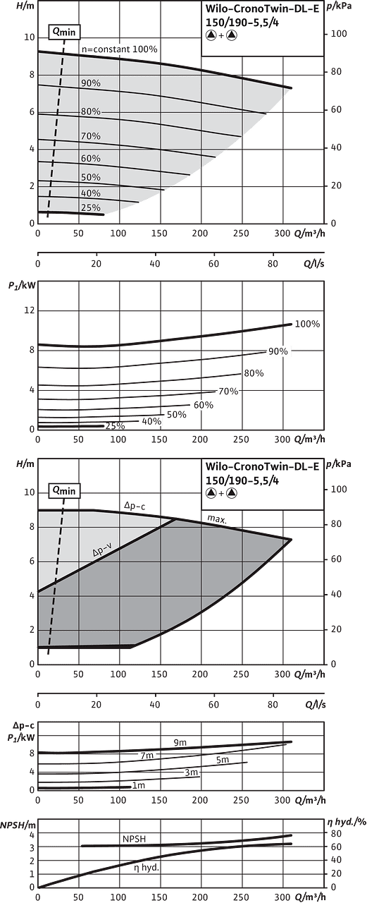 CronoTwin-DL-E 150/190-5,5/4, 4-pole - parallel operation