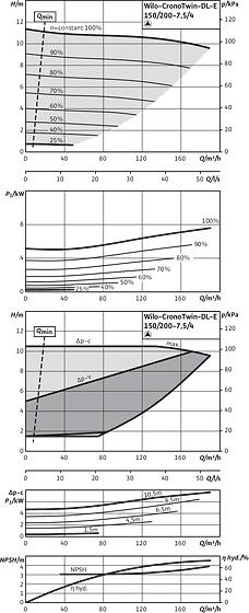 CronoTwin-DL-E 150/200-7,5/4, 4-pole - individual operation