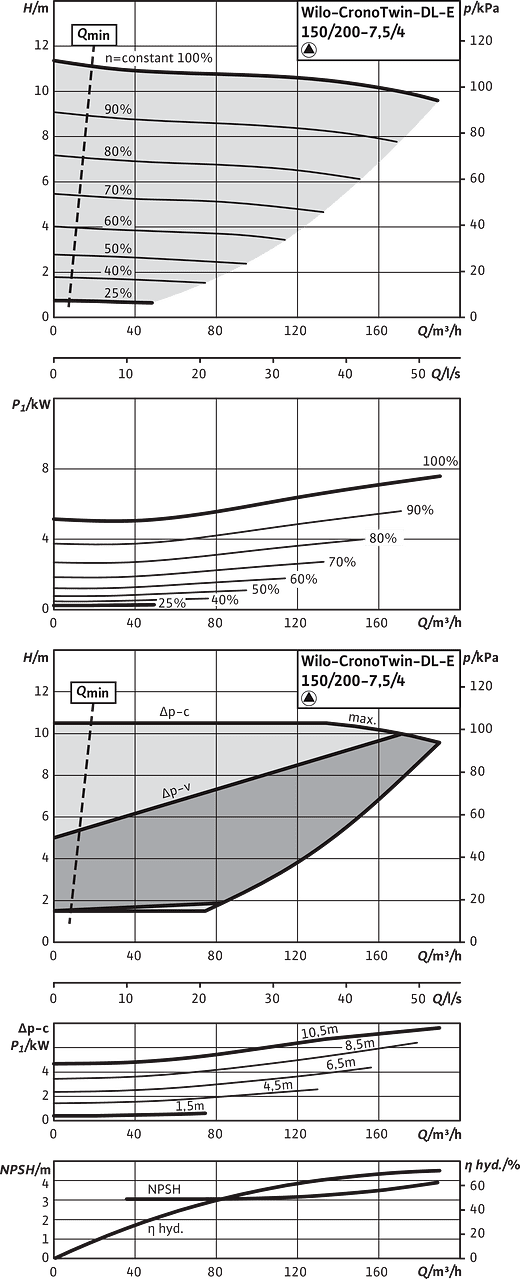 CronoTwin-DL-E 150/200-7,5/4, 4-pole - individual operation