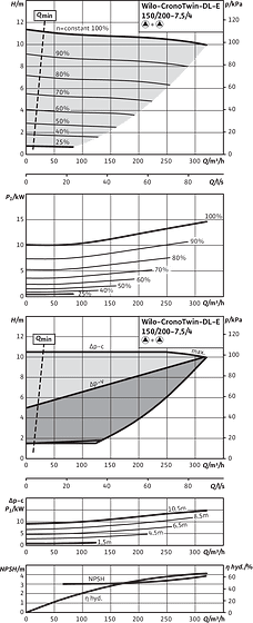CronoTwin-DL-E 150/200-7,5/4, 4-pole - parallel operation