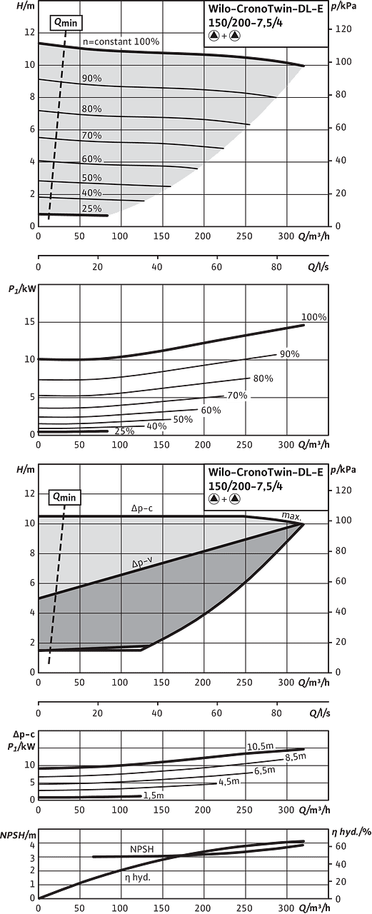 CronoTwin-DL-E 150/200-7,5/4, 4-pole - parallel operation