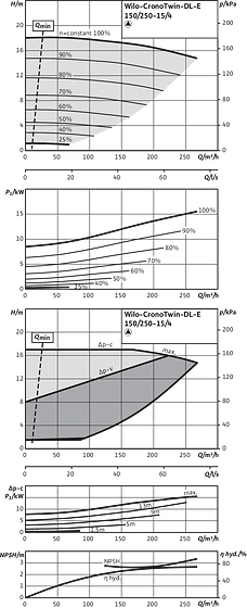 CronoTwin-DL-E 150/250-15/4, 4-pole - individual operation