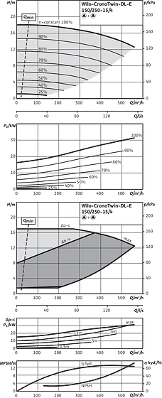 CronoTwin-DL-E 150/250-15/4, 4-pole - parallel operation