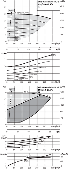 CronoTwin-DL-E 150/260-18,5/4, 4-pole - individual operation