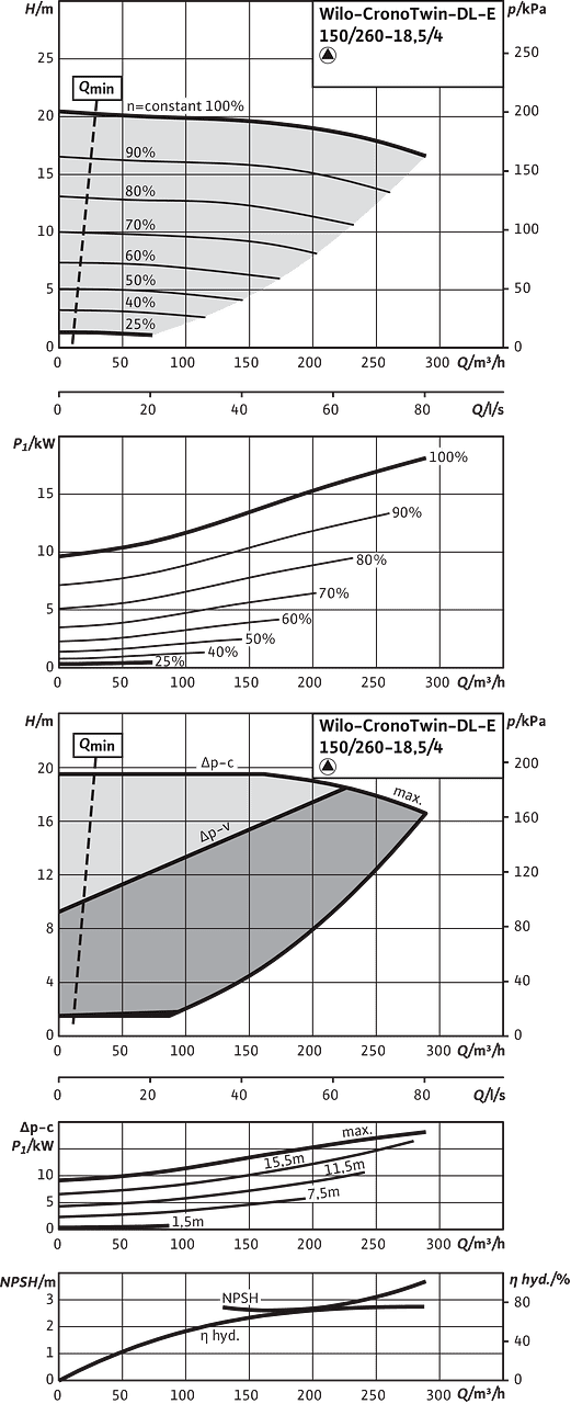 CronoTwin-DL-E 150/260-18,5/4, 4-pole - individual operation