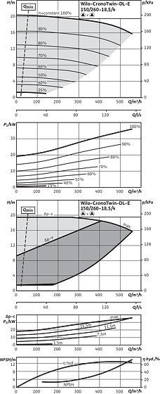 CronoTwin-DL-E 150/260-18,5/4, 4-pole - parallel operation