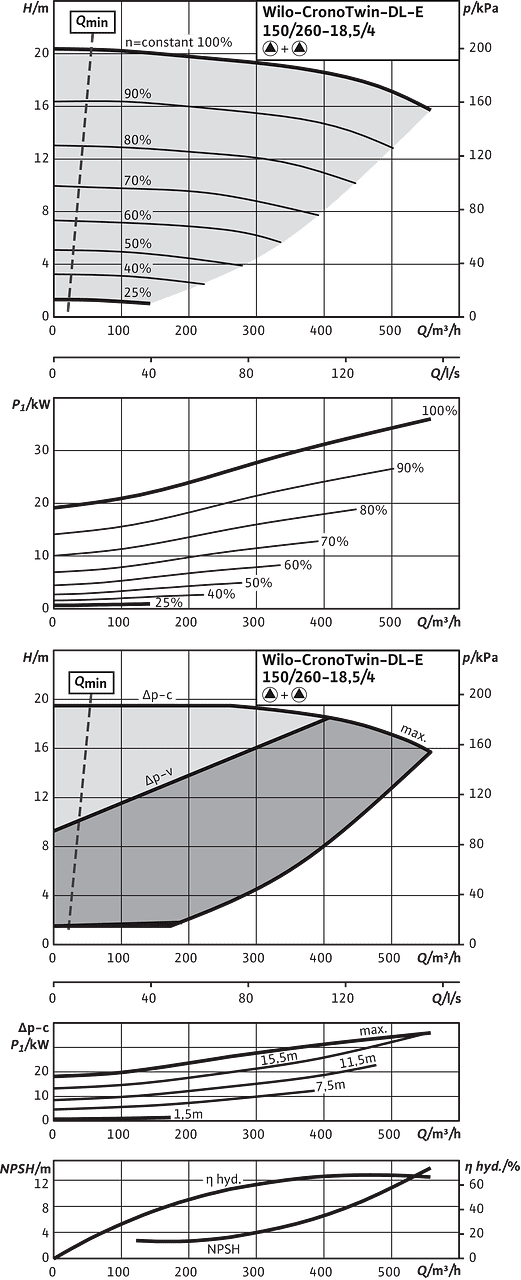 CronoTwin-DL-E 150/260-18,5/4, 4-pole - parallel operation