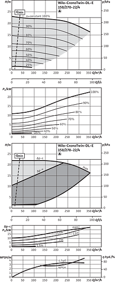 CronoTwin-DL-E 150/270-22/4, 4-pole - individual operation