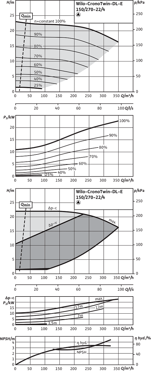 CronoTwin-DL-E 150/270-22/4, 4-pole - individual operation