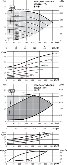 CronoTwin-DL-E 150/270-22/4, 4-pole - parallel operation