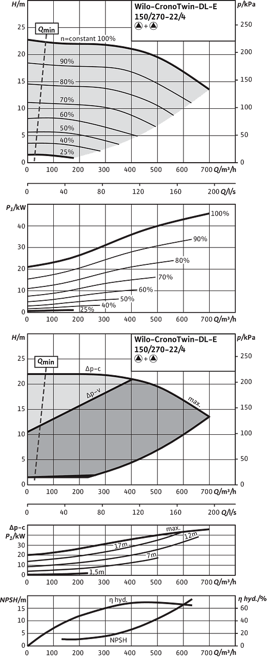 CronoTwin-DL-E 150/270-22/4, 4-pole - parallel operation