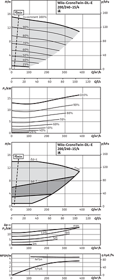 CronoTwin-DL-E 200/240-15/4, 4-pole - individual operation