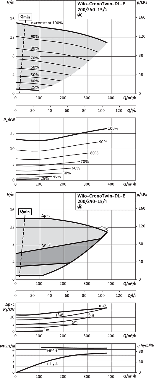 CronoTwin-DL-E 200/240-15/4, 4-pole - individual operation