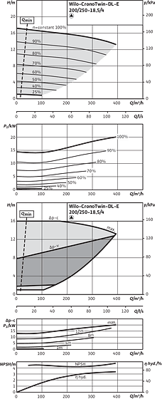CronoTwin-DL-E 200/250-18,5/4, 4-pole - individual operation