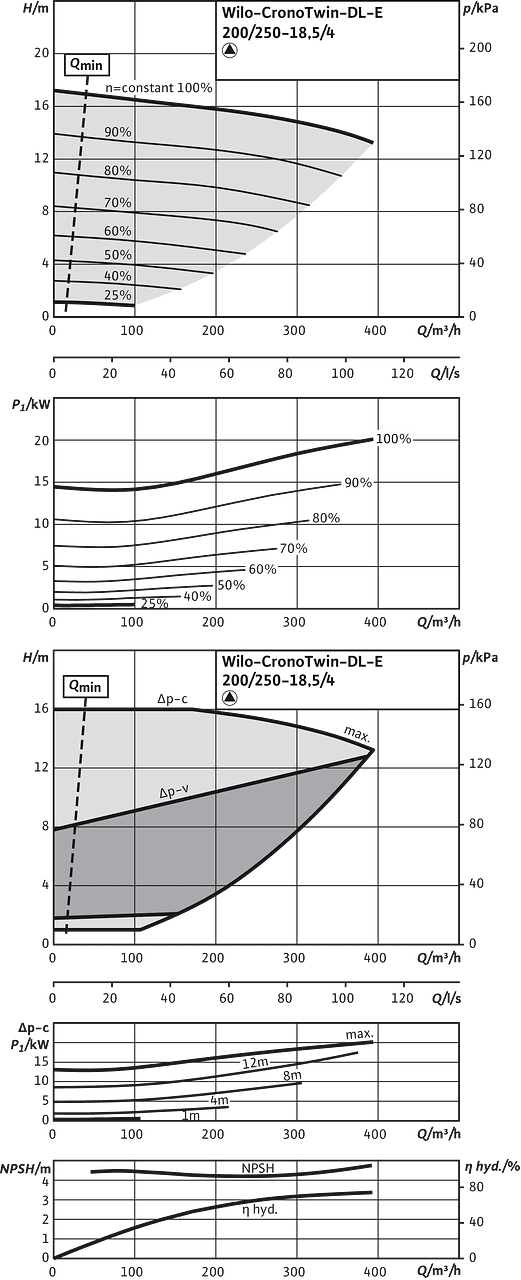 CronoTwin-DL-E 200/250-18,5/4, 4-pole - individual operation