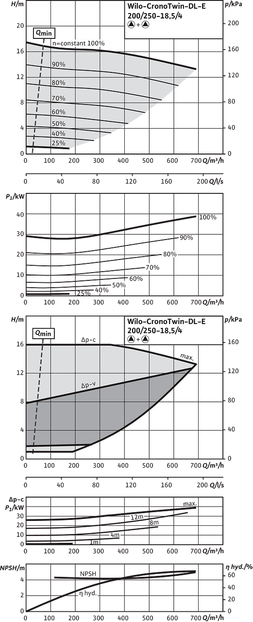 CronoTwin-DL-E 200/250-18,5/4, 4-pole - parallel operation