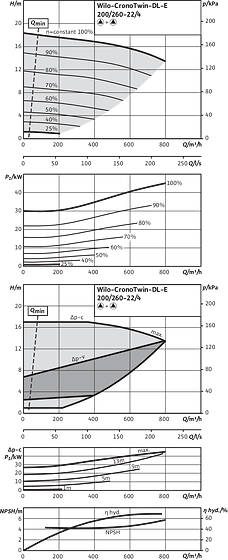 CronoTwin-DL-E 200/260-22/4, 4-pole - parallel operation
