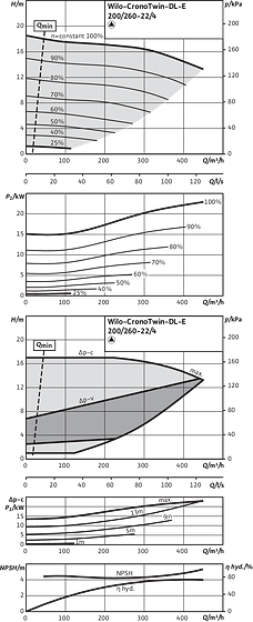 CronoTwin-DL-E 200/260-22/4, 4-pole - individual operation