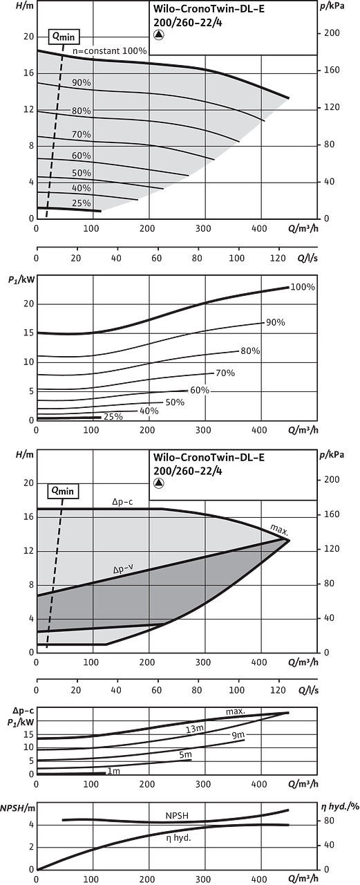 CronoTwin-DL-E 200/260-22/4, 4-pole - individual operation