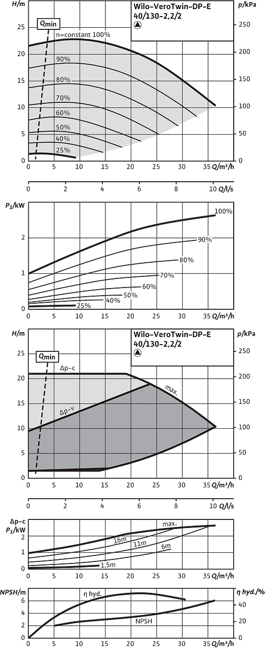 VeroTwin-DP-E 40/130-2,2/2, Individual operation