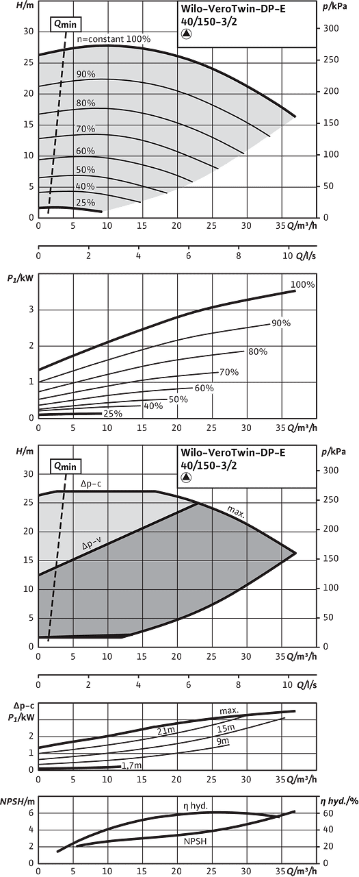 VeroTwin-DP-E 40/150-3/2, Individual operation