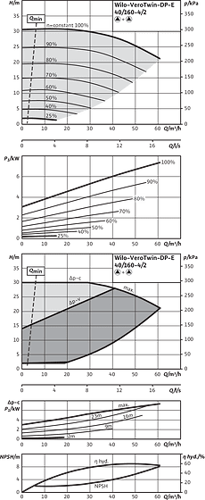 VeroTwin-DP-E 40/160-4/2, Parallel operation