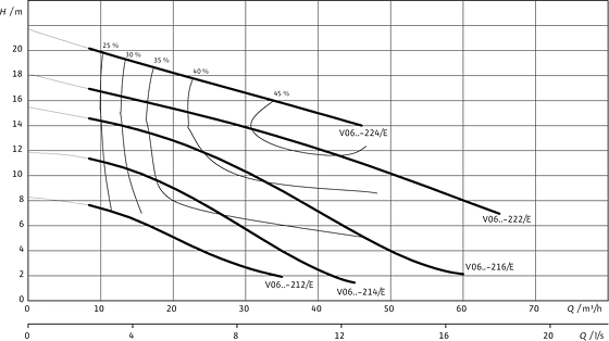 Wilo-Rexa PRO V06-21../V06-22.. — 50 Hz — No. Of poles: 2
